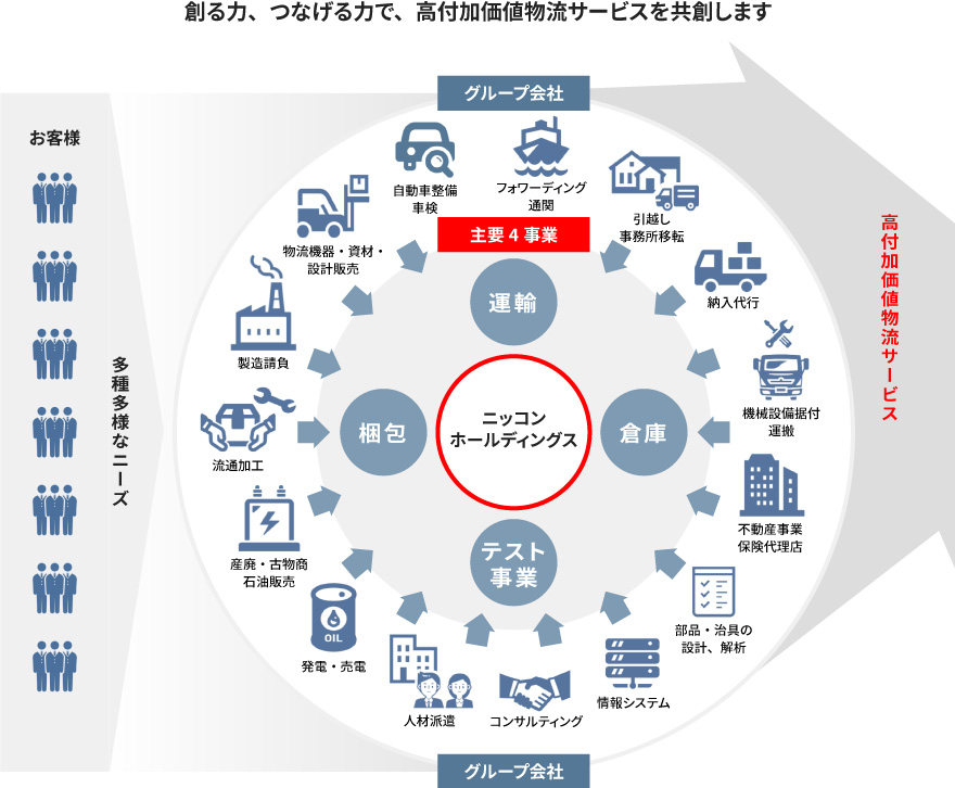 “物流”のあらゆるニーズにグループ対応