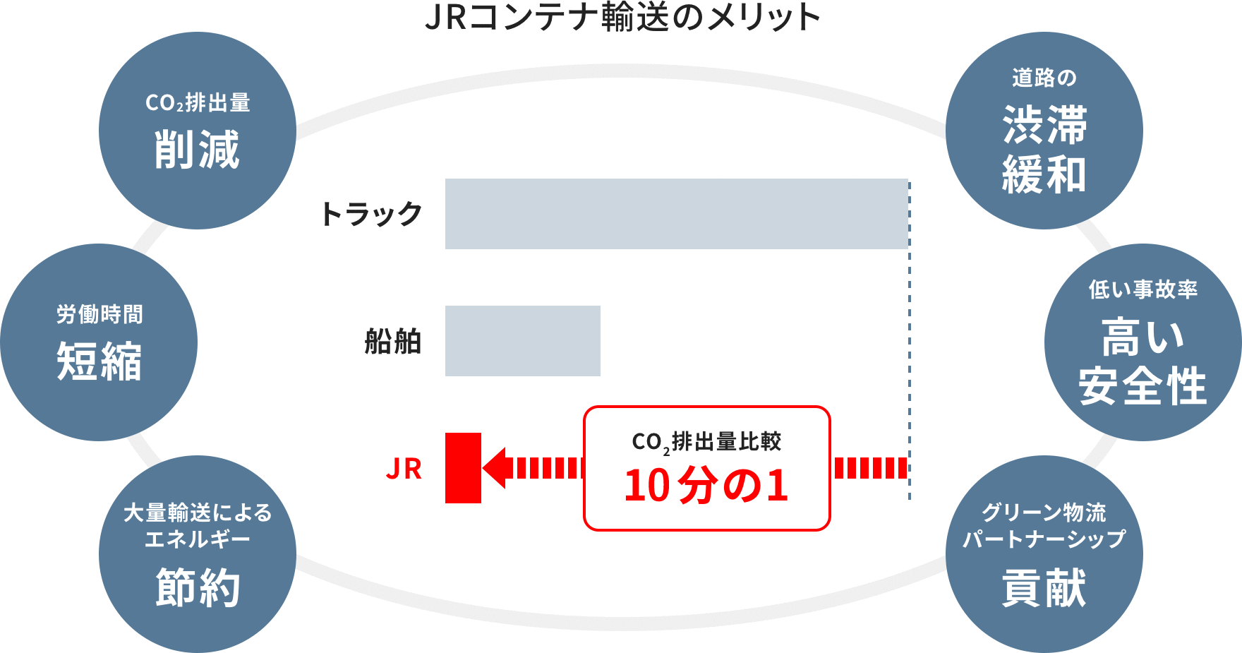 JRコンテナ輸送のメリット