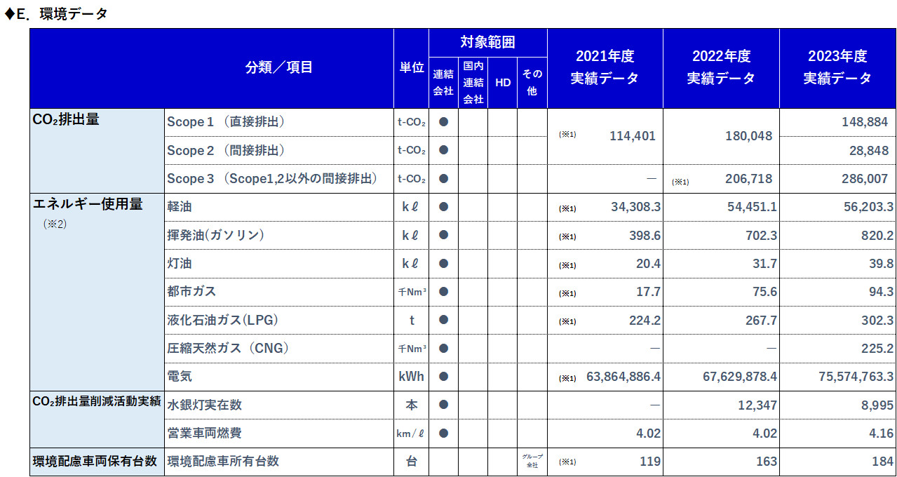 ESG環境性データ