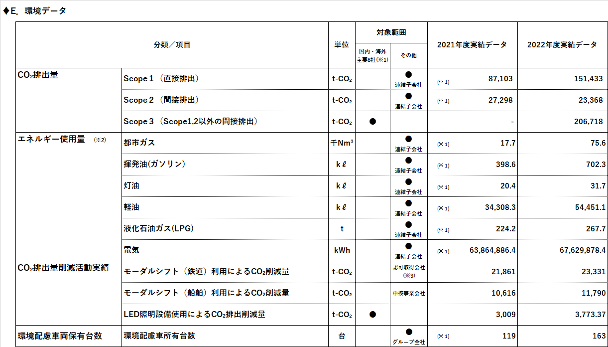 ESG環境性データ