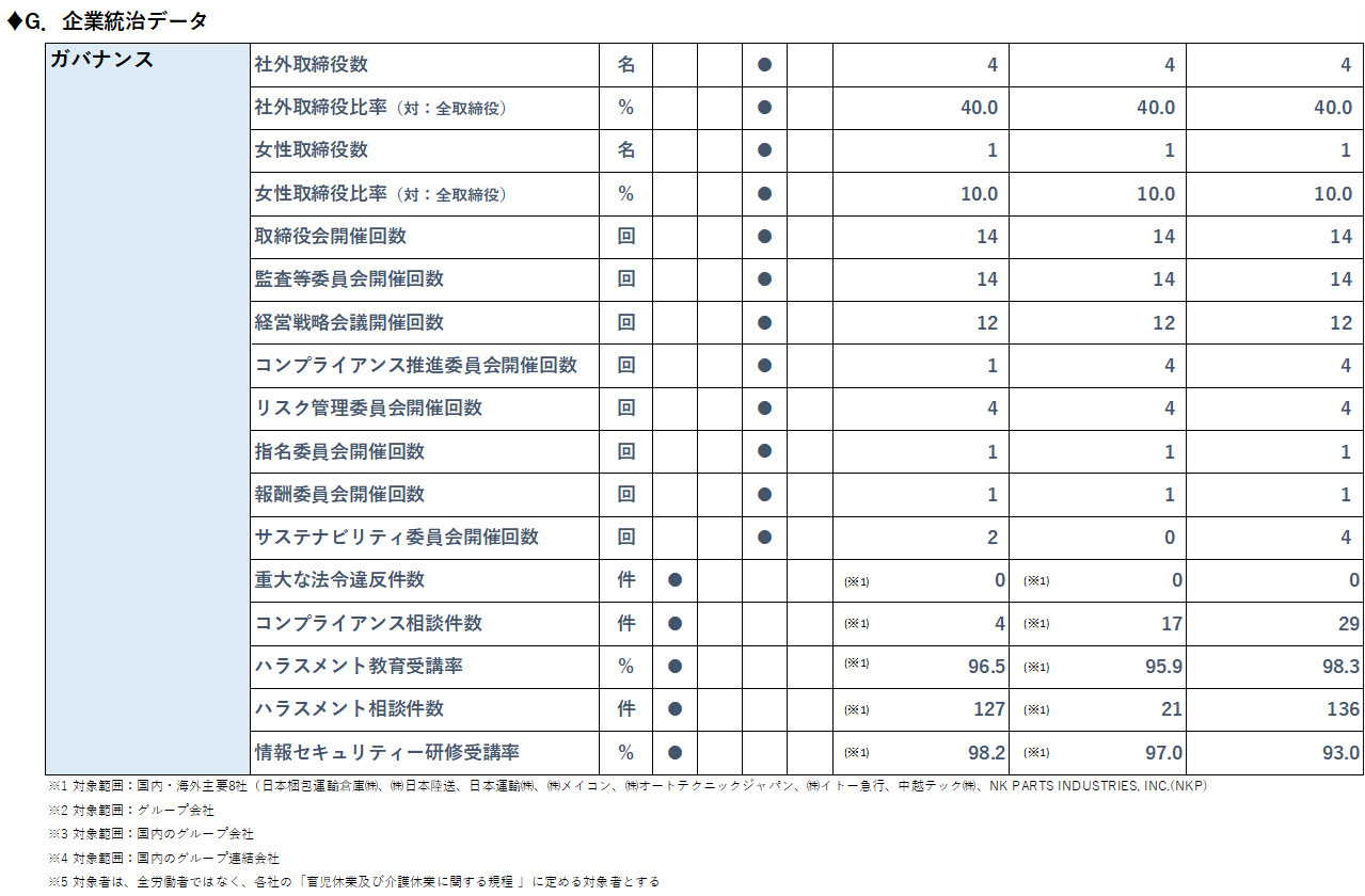 ESG企業統治データ