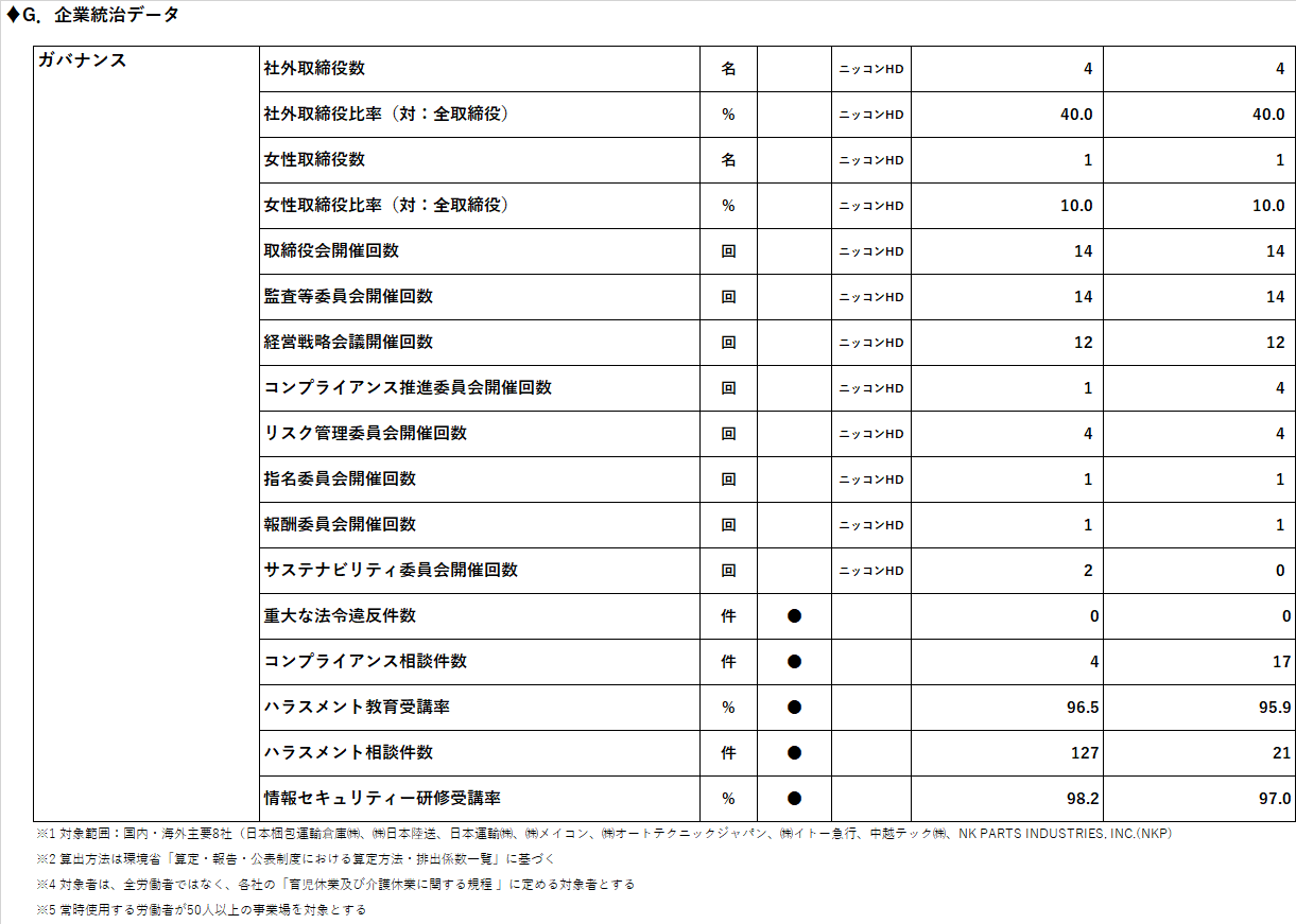 ESG企業統治データ