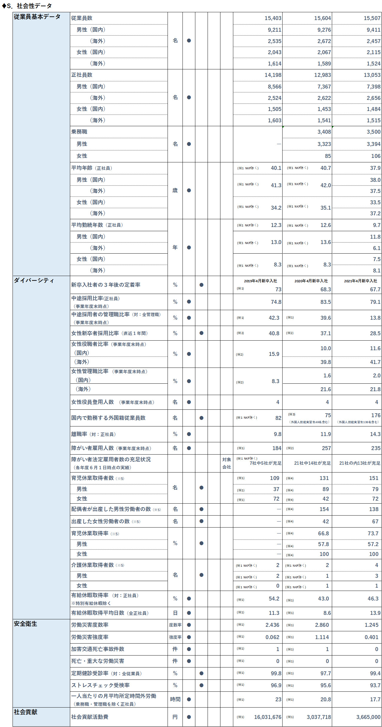 ESG社会性データ