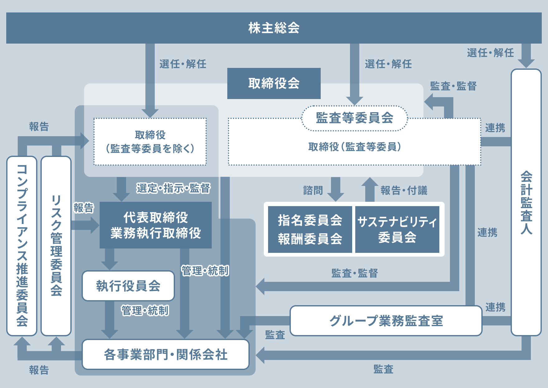 コーポレート・ガバナンス体制