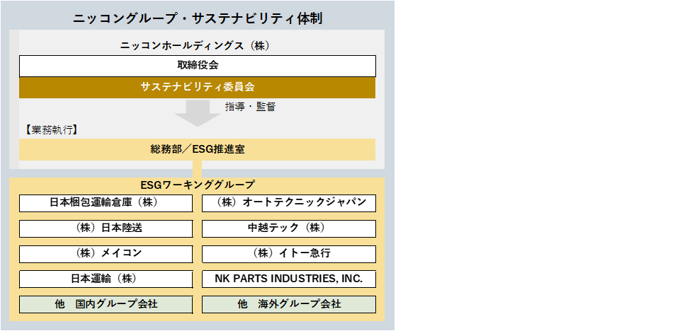 サステナビリティ経営の推進体制