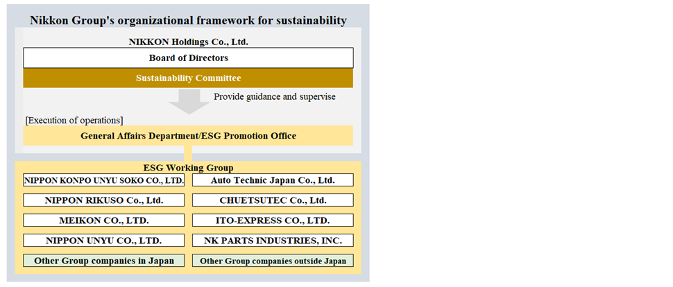 System for Promoting Sustainability Management